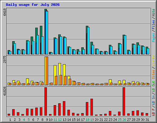 Daily usage for July 2026