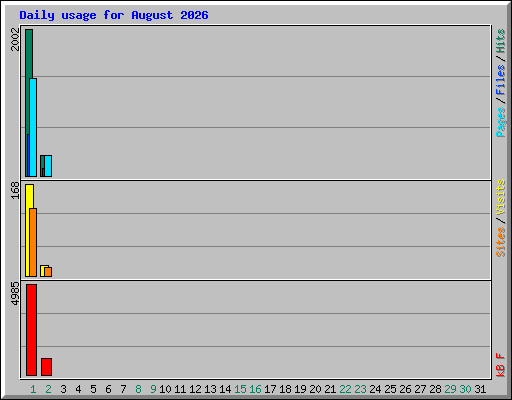 Daily usage for August 2026