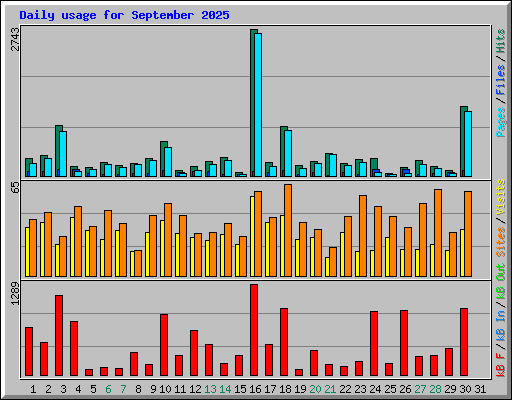 Daily usage for September 2025
