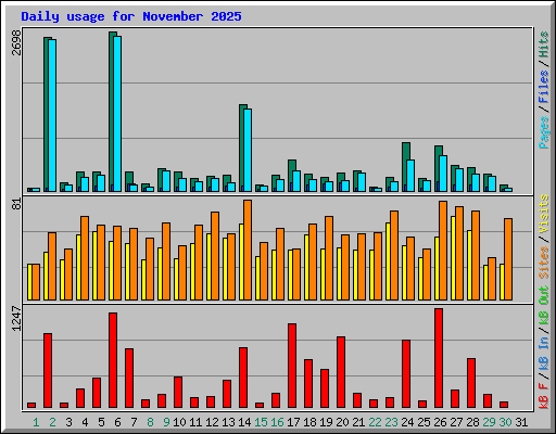 Daily usage for November 2025