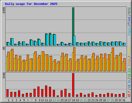 Daily usage for December 2025