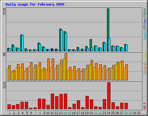 Daily usage for February 2026