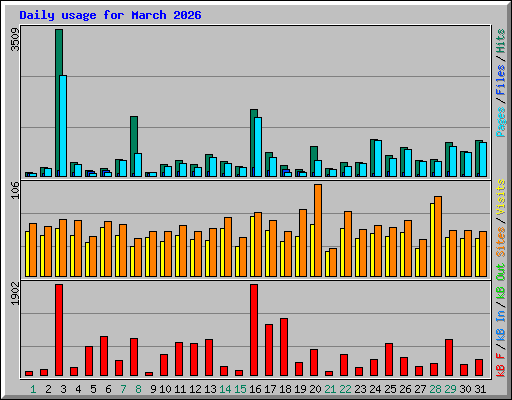 Daily usage for March 2026