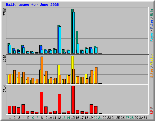 Daily usage for June 2026