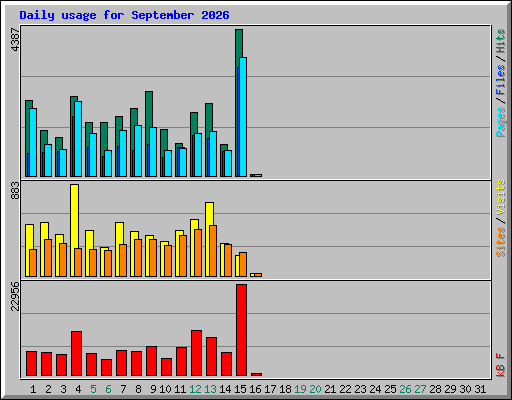 Daily usage for September 2026