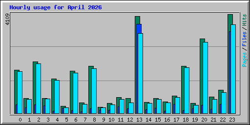 Hourly usage for April 2026