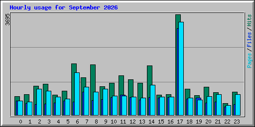 Hourly usage for September 2026