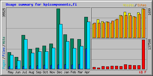 Usage summary for kpicomponents.fi